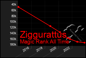 Total Graph of Ziggurattus