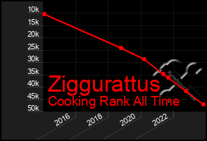 Total Graph of Ziggurattus