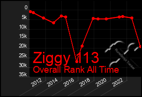 Total Graph of Ziggy 113