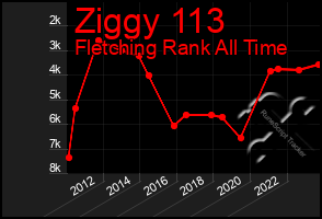 Total Graph of Ziggy 113