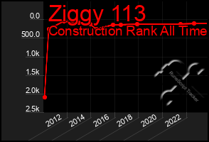 Total Graph of Ziggy 113