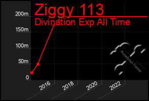 Total Graph of Ziggy 113