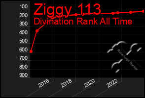 Total Graph of Ziggy 113