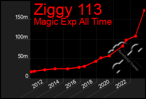 Total Graph of Ziggy 113