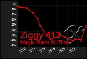 Total Graph of Ziggy 113