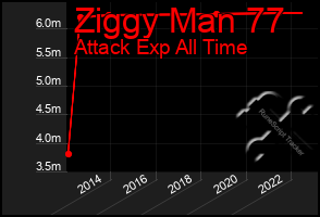 Total Graph of Ziggy Man 77