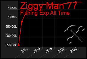 Total Graph of Ziggy Man 77