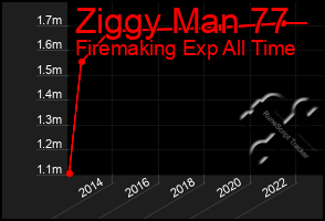 Total Graph of Ziggy Man 77