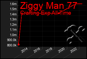 Total Graph of Ziggy Man 77