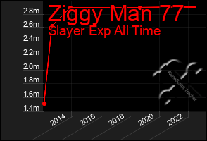 Total Graph of Ziggy Man 77