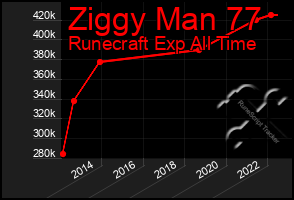 Total Graph of Ziggy Man 77