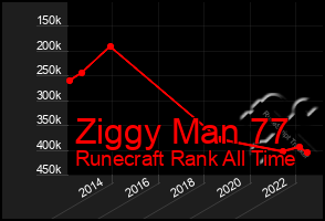 Total Graph of Ziggy Man 77