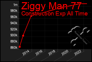 Total Graph of Ziggy Man 77