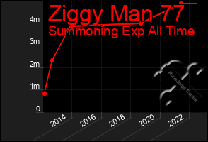 Total Graph of Ziggy Man 77