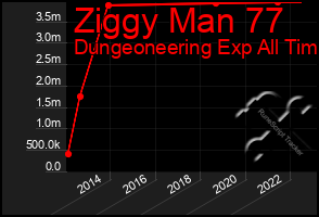 Total Graph of Ziggy Man 77