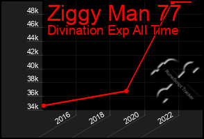 Total Graph of Ziggy Man 77