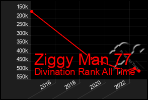 Total Graph of Ziggy Man 77