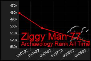 Total Graph of Ziggy Man 77