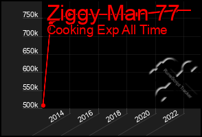 Total Graph of Ziggy Man 77