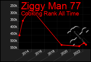 Total Graph of Ziggy Man 77