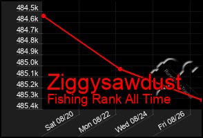Total Graph of Ziggysawdust