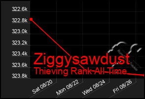 Total Graph of Ziggysawdust