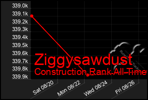 Total Graph of Ziggysawdust