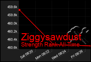 Total Graph of Ziggysawdust