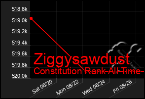 Total Graph of Ziggysawdust