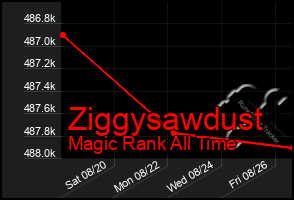 Total Graph of Ziggysawdust