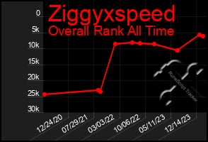 Total Graph of Ziggyxspeed