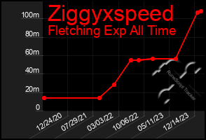 Total Graph of Ziggyxspeed