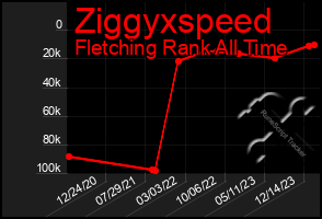 Total Graph of Ziggyxspeed