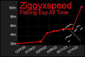 Total Graph of Ziggyxspeed