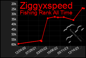 Total Graph of Ziggyxspeed