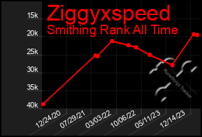 Total Graph of Ziggyxspeed