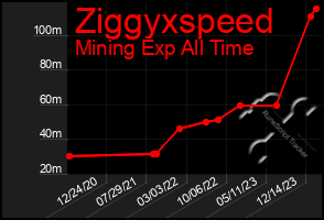 Total Graph of Ziggyxspeed