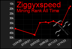 Total Graph of Ziggyxspeed