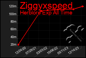 Total Graph of Ziggyxspeed