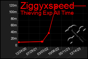 Total Graph of Ziggyxspeed