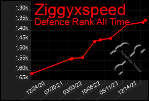 Total Graph of Ziggyxspeed