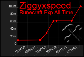 Total Graph of Ziggyxspeed