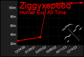 Total Graph of Ziggyxspeed