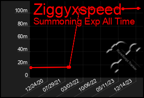 Total Graph of Ziggyxspeed