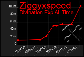 Total Graph of Ziggyxspeed