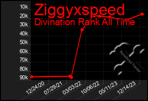 Total Graph of Ziggyxspeed