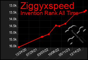 Total Graph of Ziggyxspeed