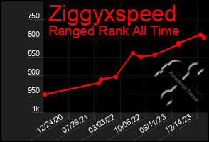 Total Graph of Ziggyxspeed