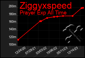 Total Graph of Ziggyxspeed