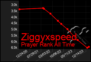 Total Graph of Ziggyxspeed